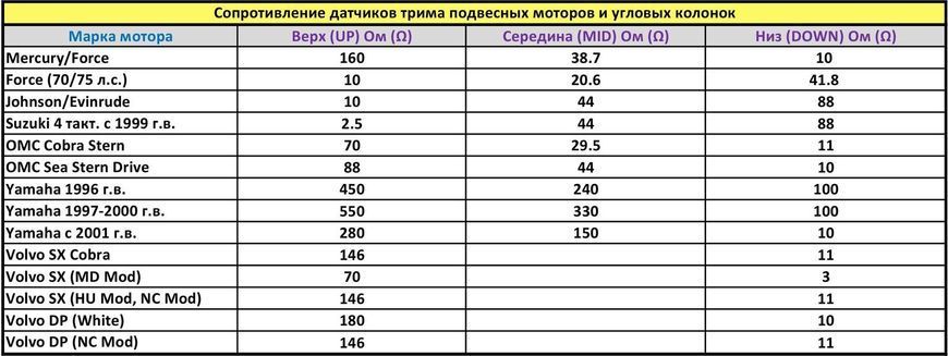 Трим-покажчик 0-190 Ом, білий циферблат, нержавіючий обідок, буд. 52 мм, Marine Rocket TMA0006WSMR фото